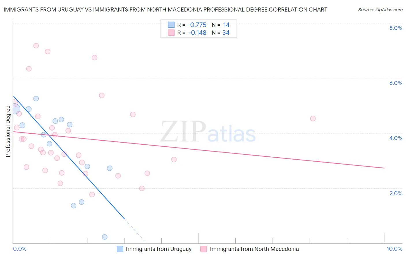 Immigrants from Uruguay vs Immigrants from North Macedonia Professional Degree