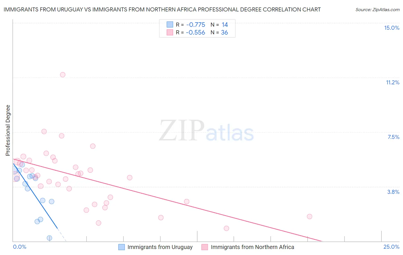 Immigrants from Uruguay vs Immigrants from Northern Africa Professional Degree