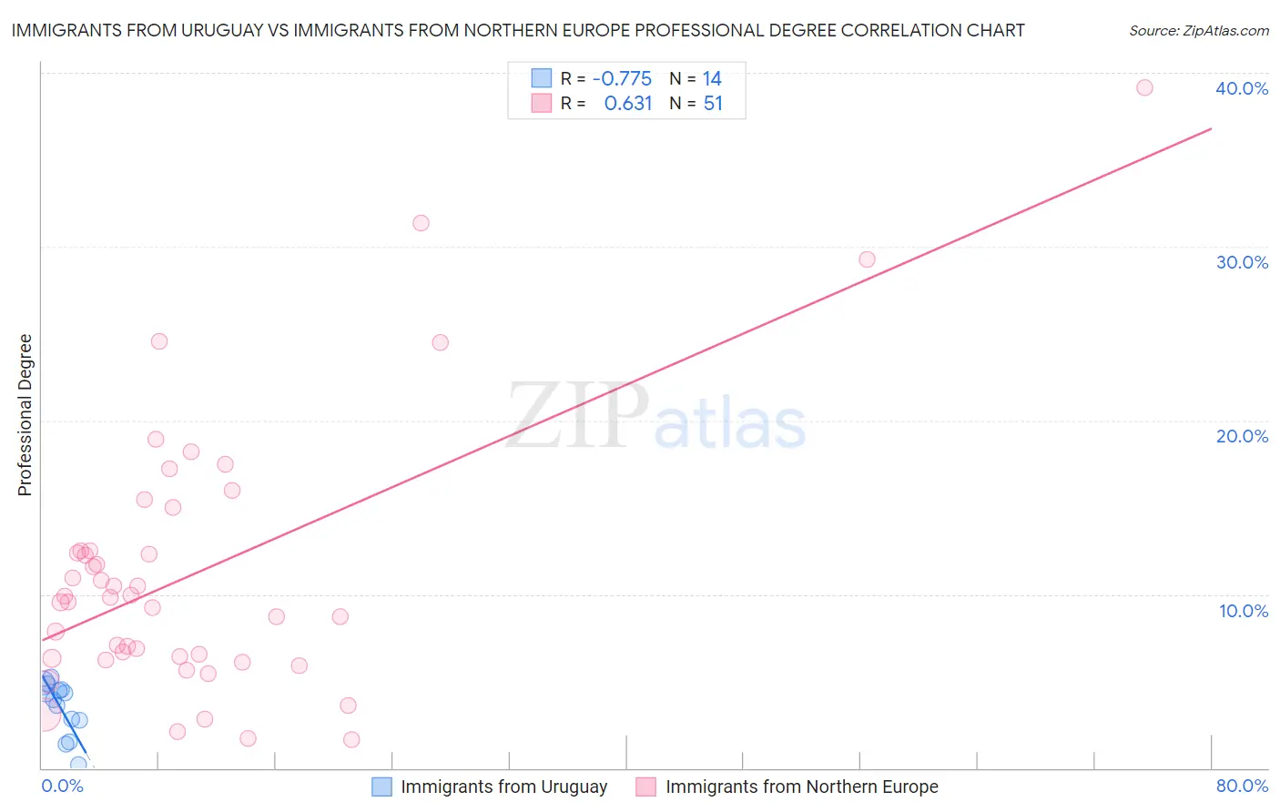 Immigrants from Uruguay vs Immigrants from Northern Europe Professional Degree