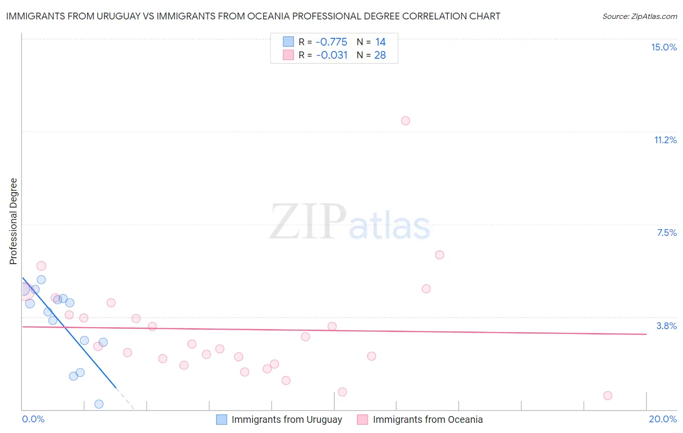 Immigrants from Uruguay vs Immigrants from Oceania Professional Degree