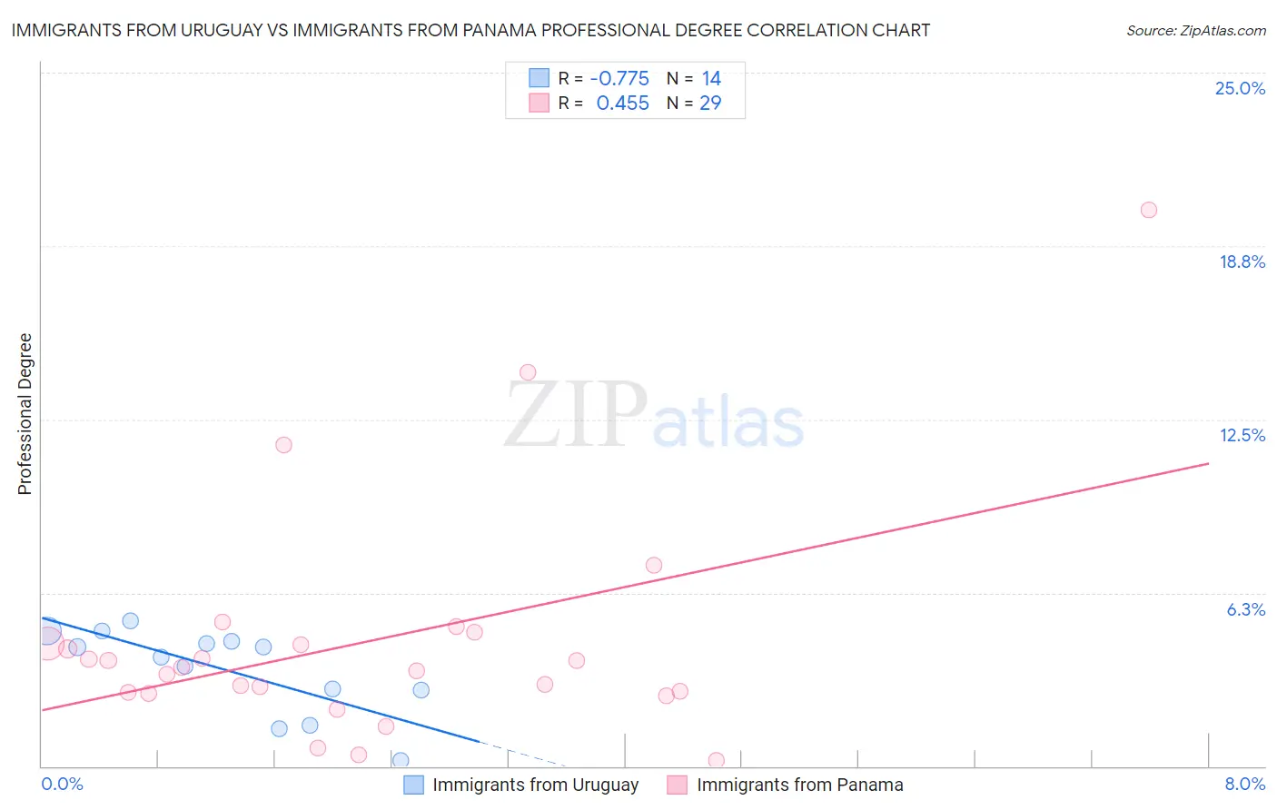 Immigrants from Uruguay vs Immigrants from Panama Professional Degree