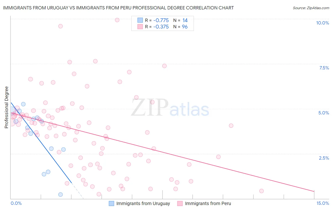 Immigrants from Uruguay vs Immigrants from Peru Professional Degree