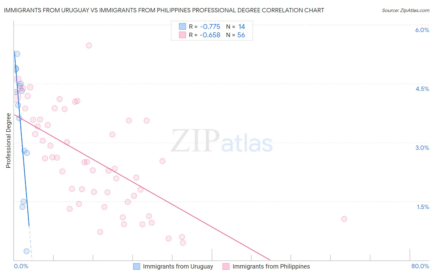 Immigrants from Uruguay vs Immigrants from Philippines Professional Degree