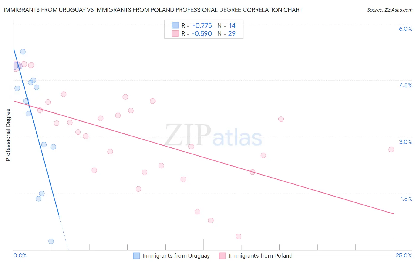 Immigrants from Uruguay vs Immigrants from Poland Professional Degree