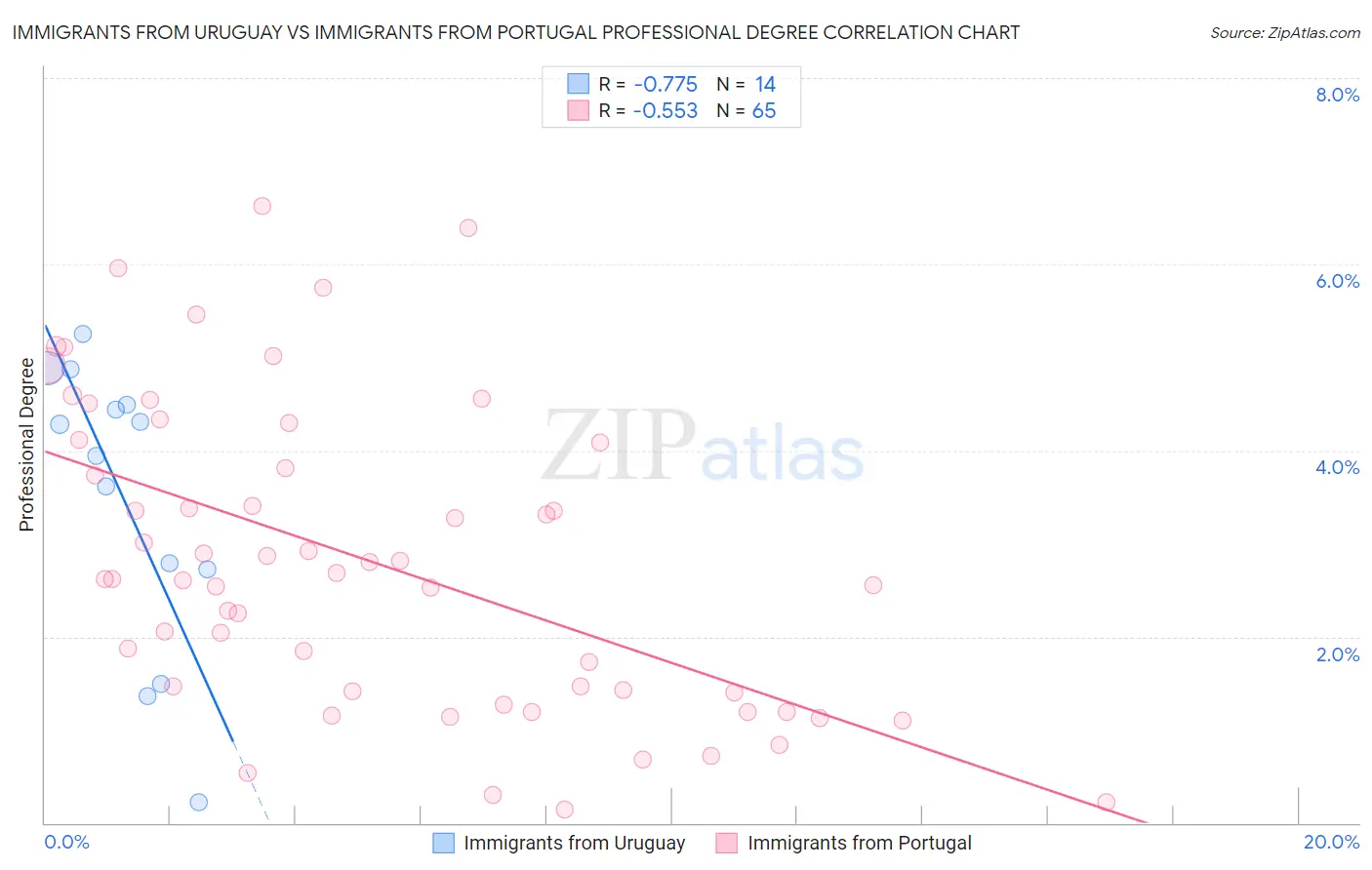 Immigrants from Uruguay vs Immigrants from Portugal Professional Degree
