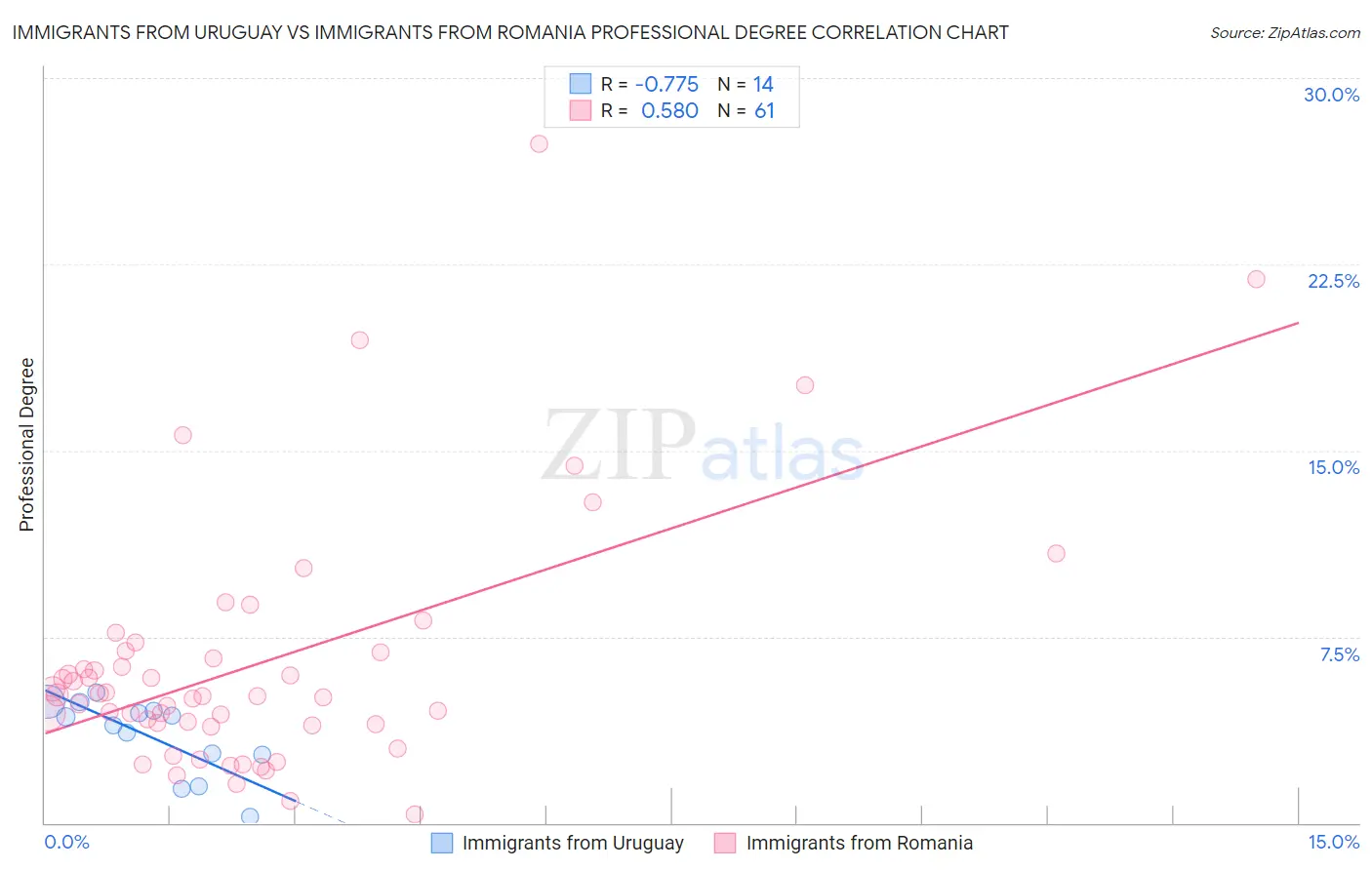 Immigrants from Uruguay vs Immigrants from Romania Professional Degree