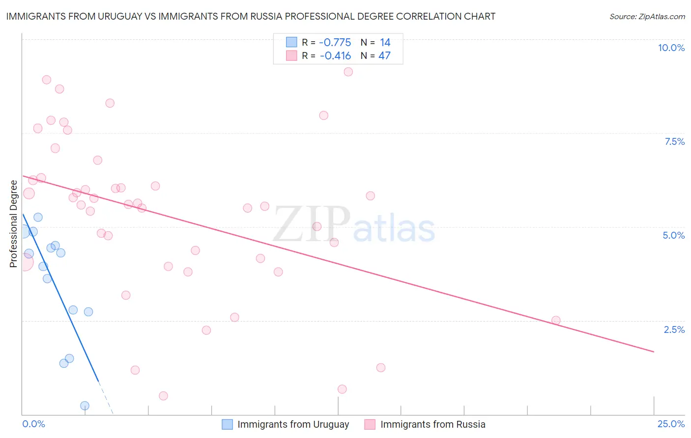 Immigrants from Uruguay vs Immigrants from Russia Professional Degree