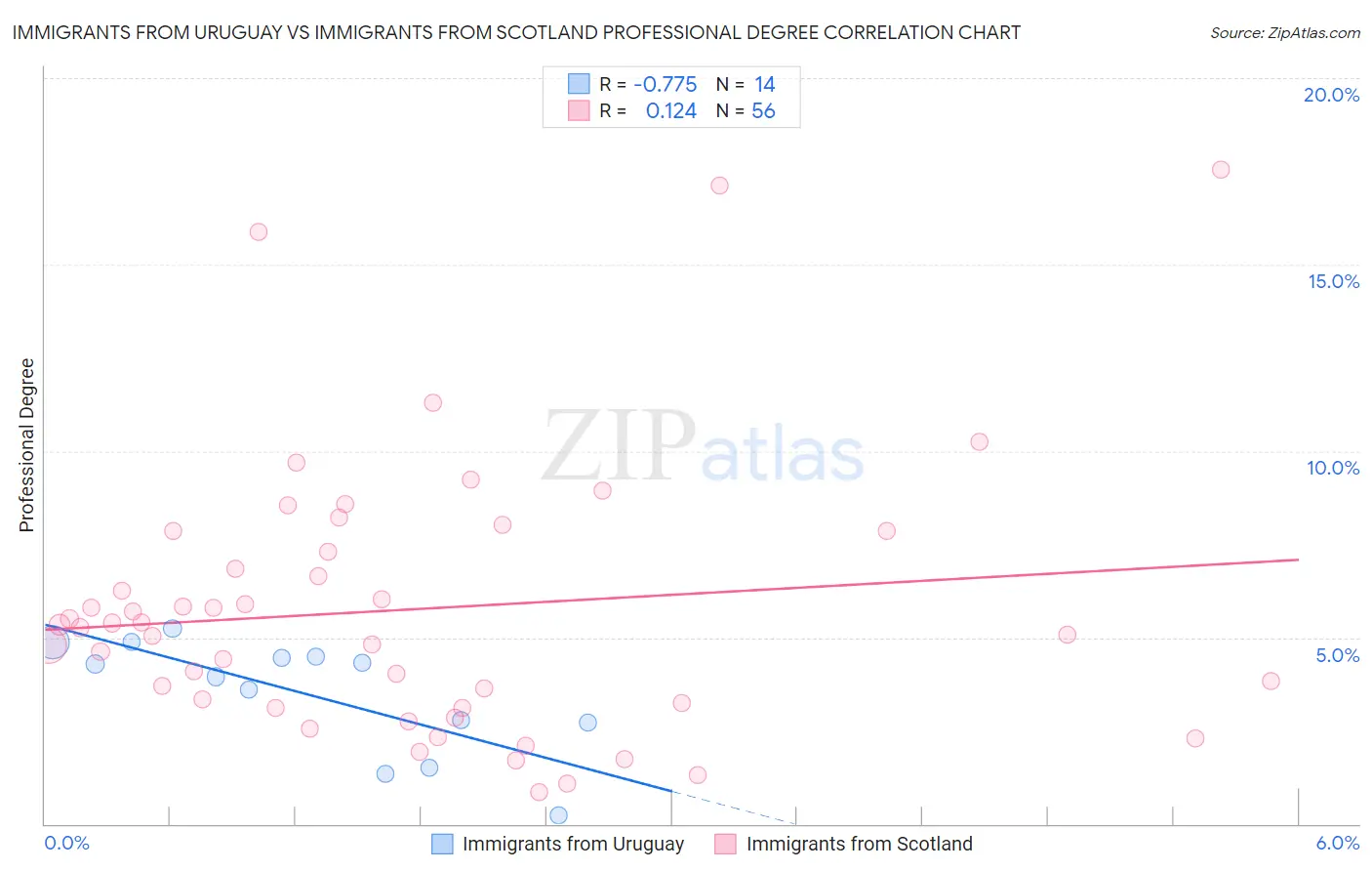 Immigrants from Uruguay vs Immigrants from Scotland Professional Degree