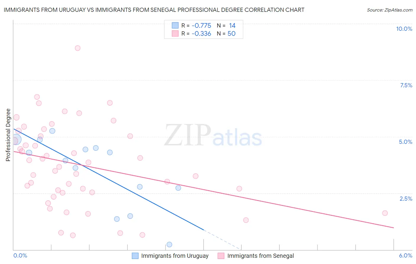 Immigrants from Uruguay vs Immigrants from Senegal Professional Degree