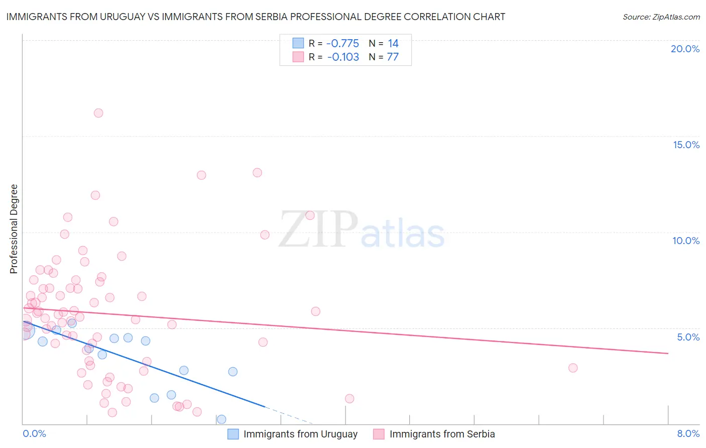 Immigrants from Uruguay vs Immigrants from Serbia Professional Degree