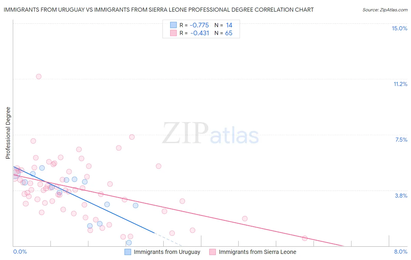 Immigrants from Uruguay vs Immigrants from Sierra Leone Professional Degree