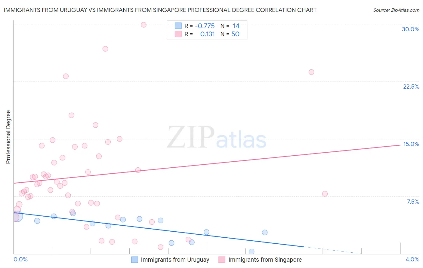 Immigrants from Uruguay vs Immigrants from Singapore Professional Degree