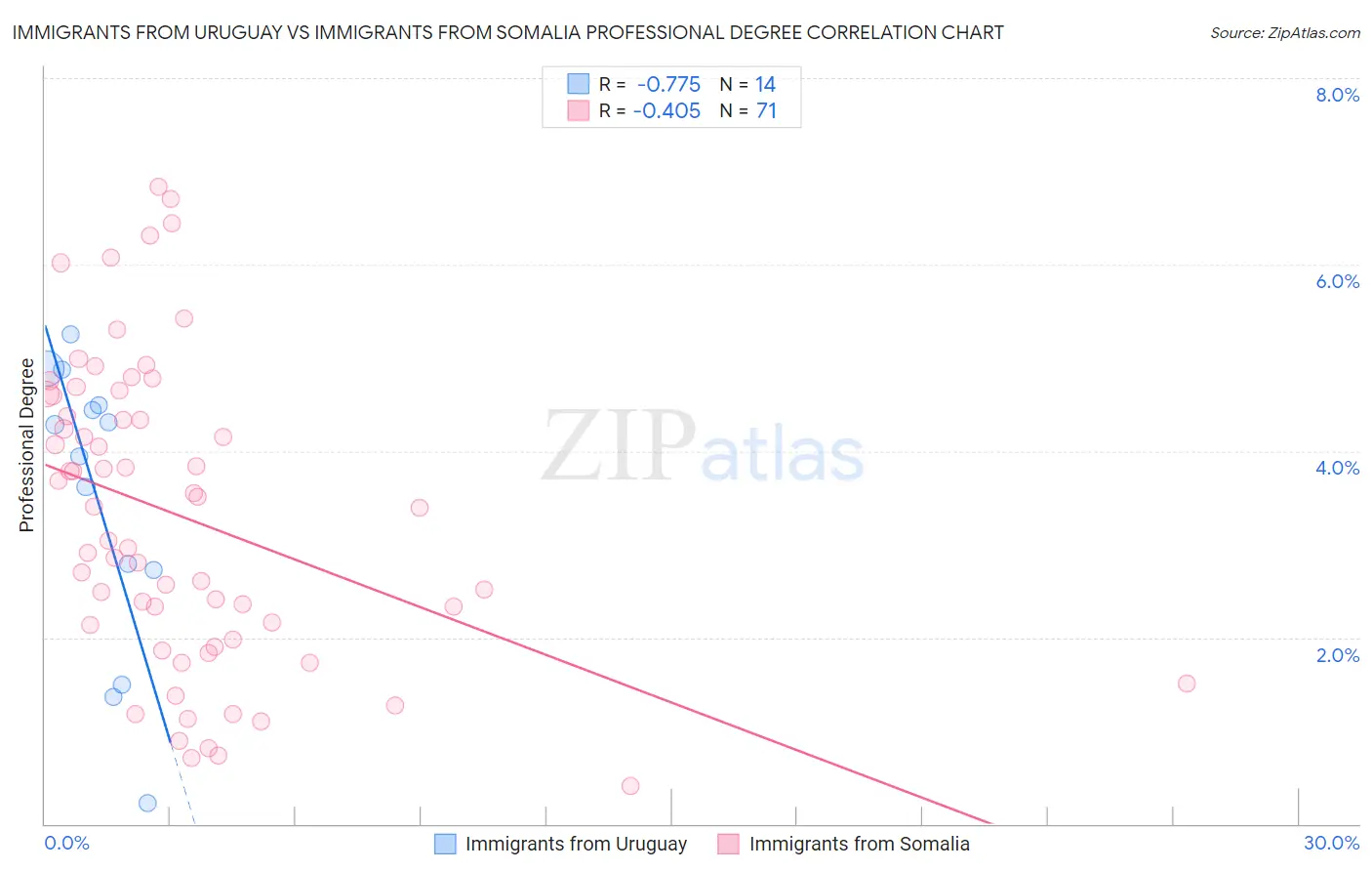 Immigrants from Uruguay vs Immigrants from Somalia Professional Degree