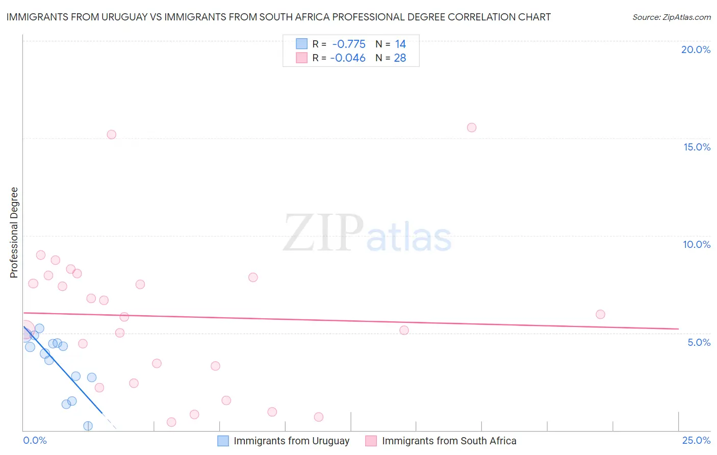 Immigrants from Uruguay vs Immigrants from South Africa Professional Degree