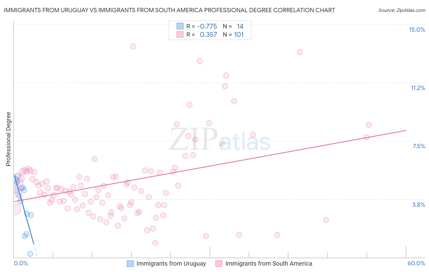 Immigrants from Uruguay vs Immigrants from South America Professional Degree