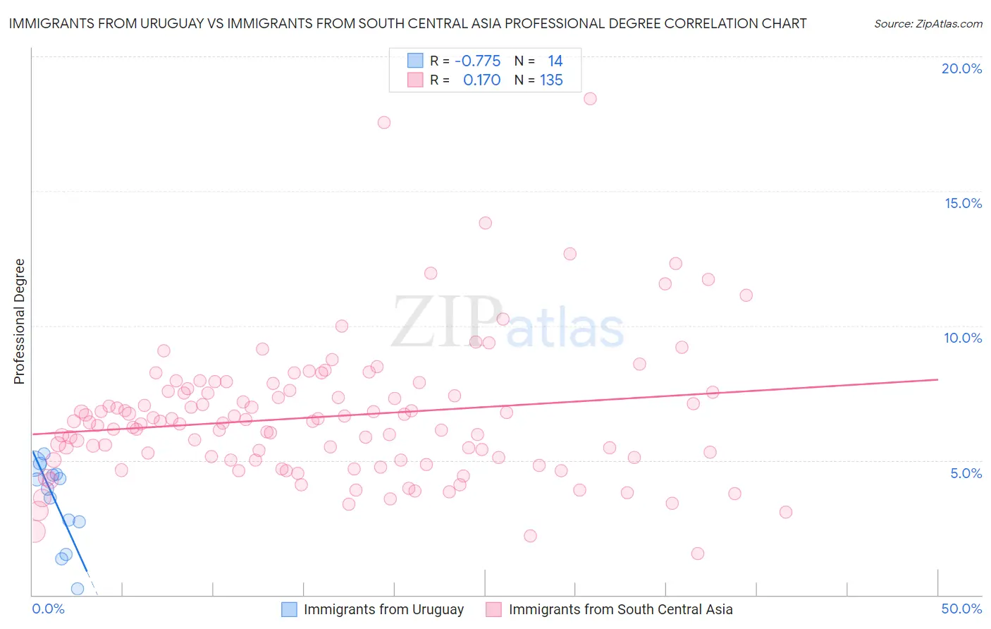Immigrants from Uruguay vs Immigrants from South Central Asia Professional Degree