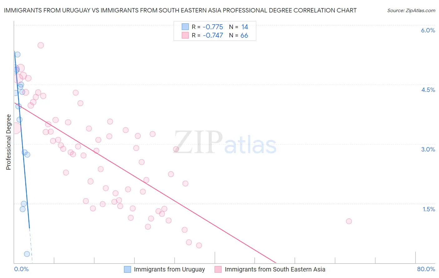 Immigrants from Uruguay vs Immigrants from South Eastern Asia Professional Degree