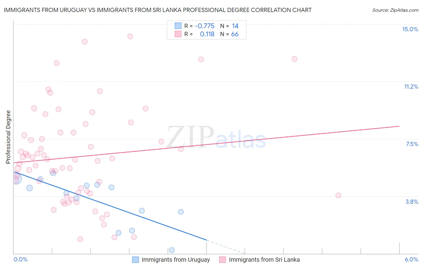 Immigrants from Uruguay vs Immigrants from Sri Lanka Professional Degree