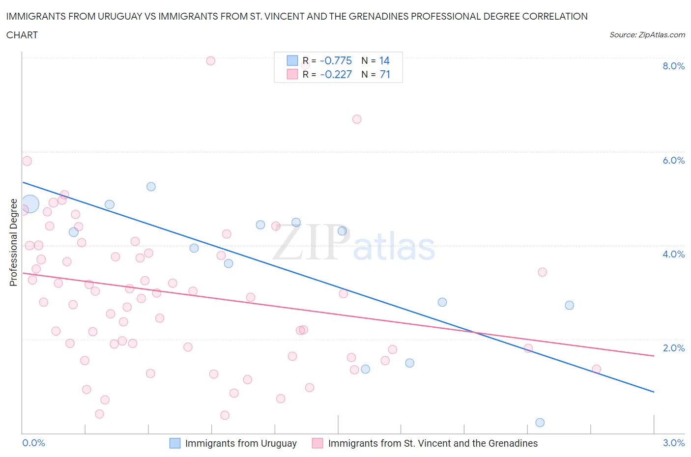Immigrants from Uruguay vs Immigrants from St. Vincent and the Grenadines Professional Degree