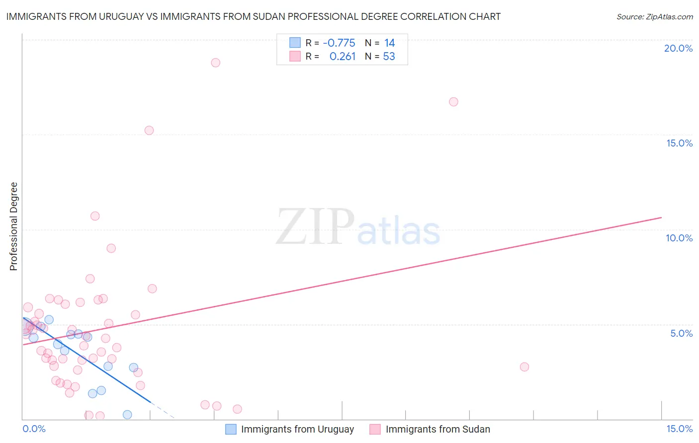 Immigrants from Uruguay vs Immigrants from Sudan Professional Degree