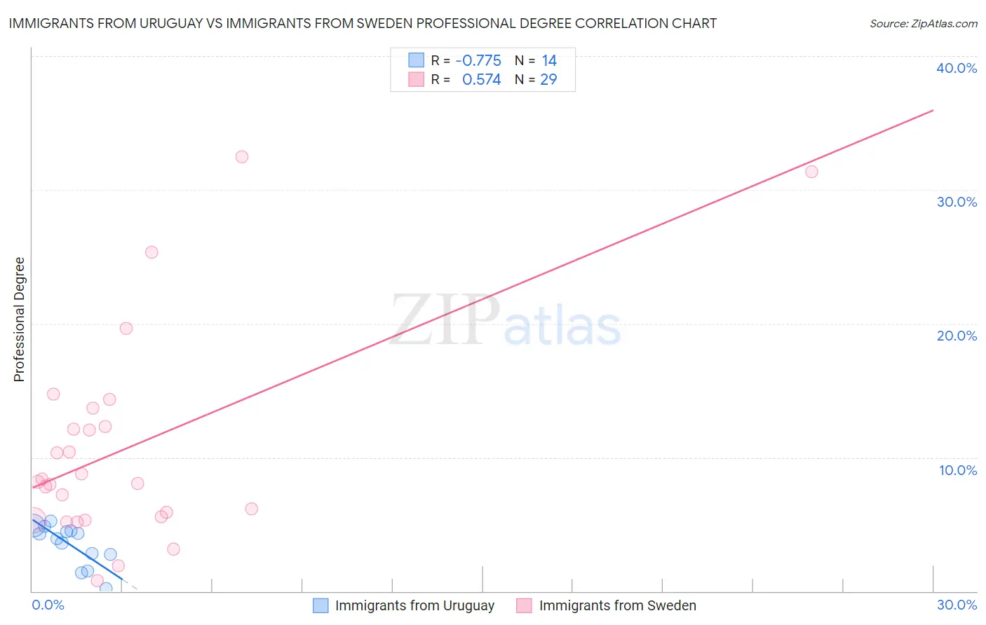 Immigrants from Uruguay vs Immigrants from Sweden Professional Degree