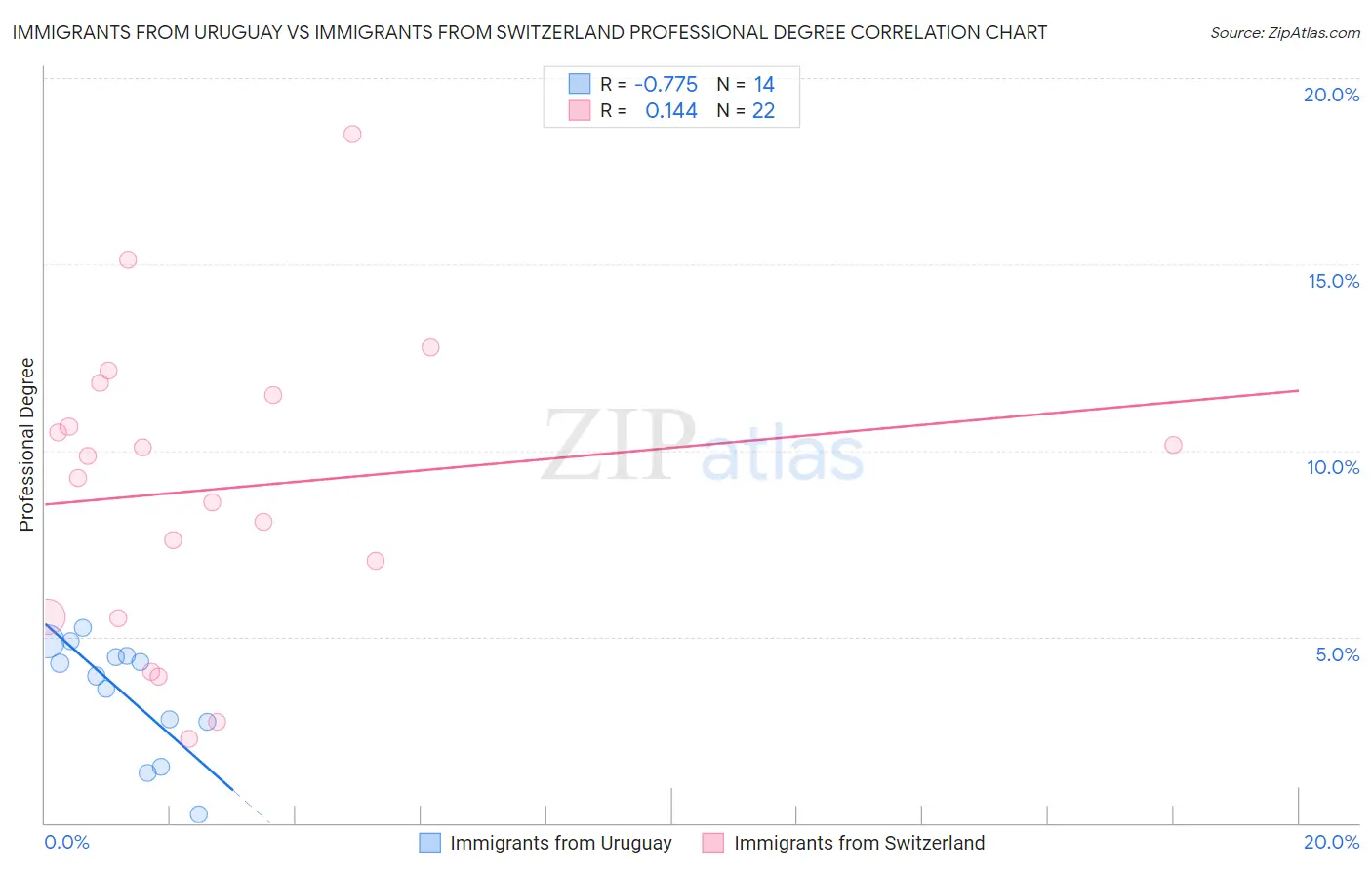 Immigrants from Uruguay vs Immigrants from Switzerland Professional Degree