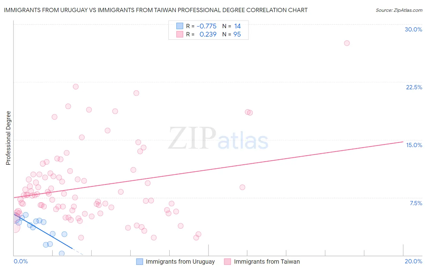 Immigrants from Uruguay vs Immigrants from Taiwan Professional Degree