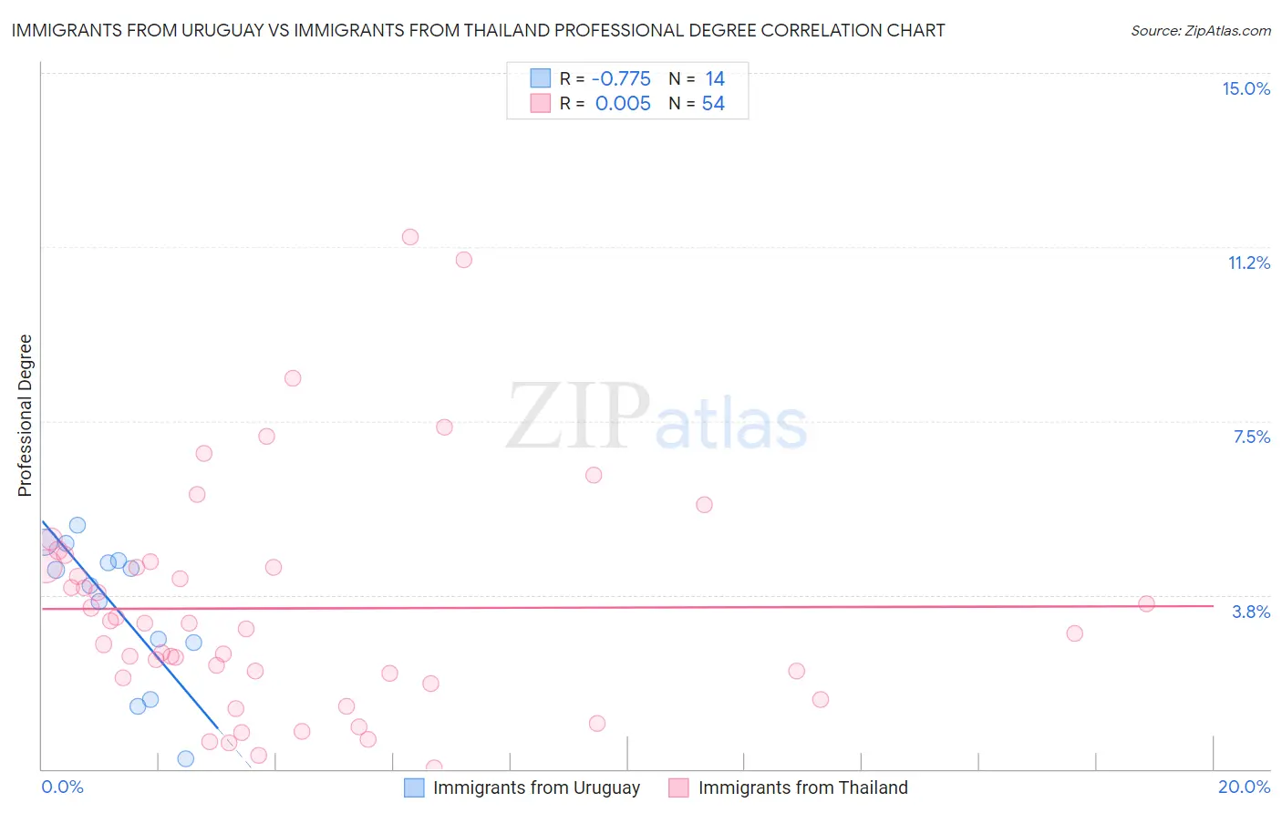 Immigrants from Uruguay vs Immigrants from Thailand Professional Degree