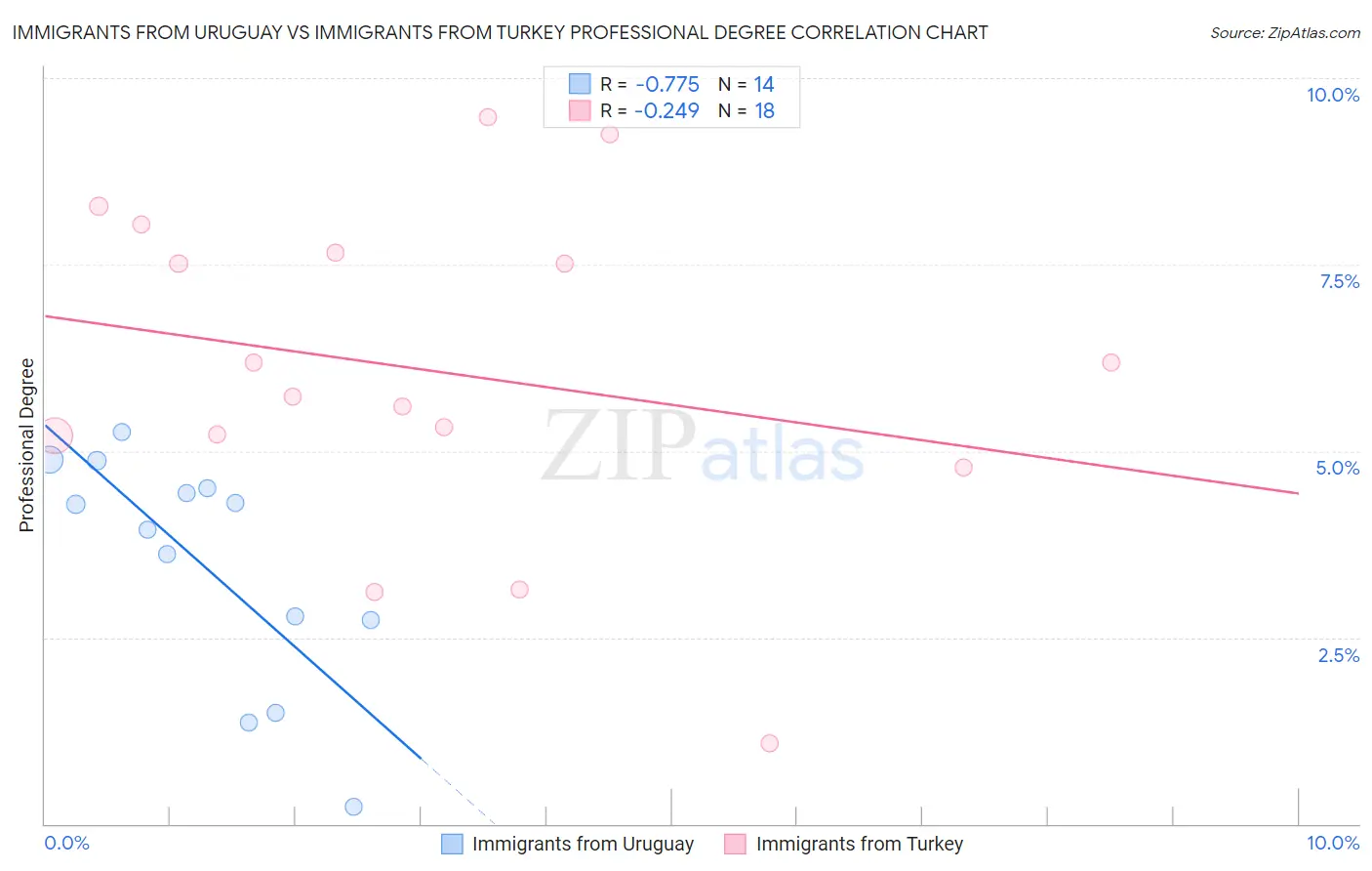 Immigrants from Uruguay vs Immigrants from Turkey Professional Degree