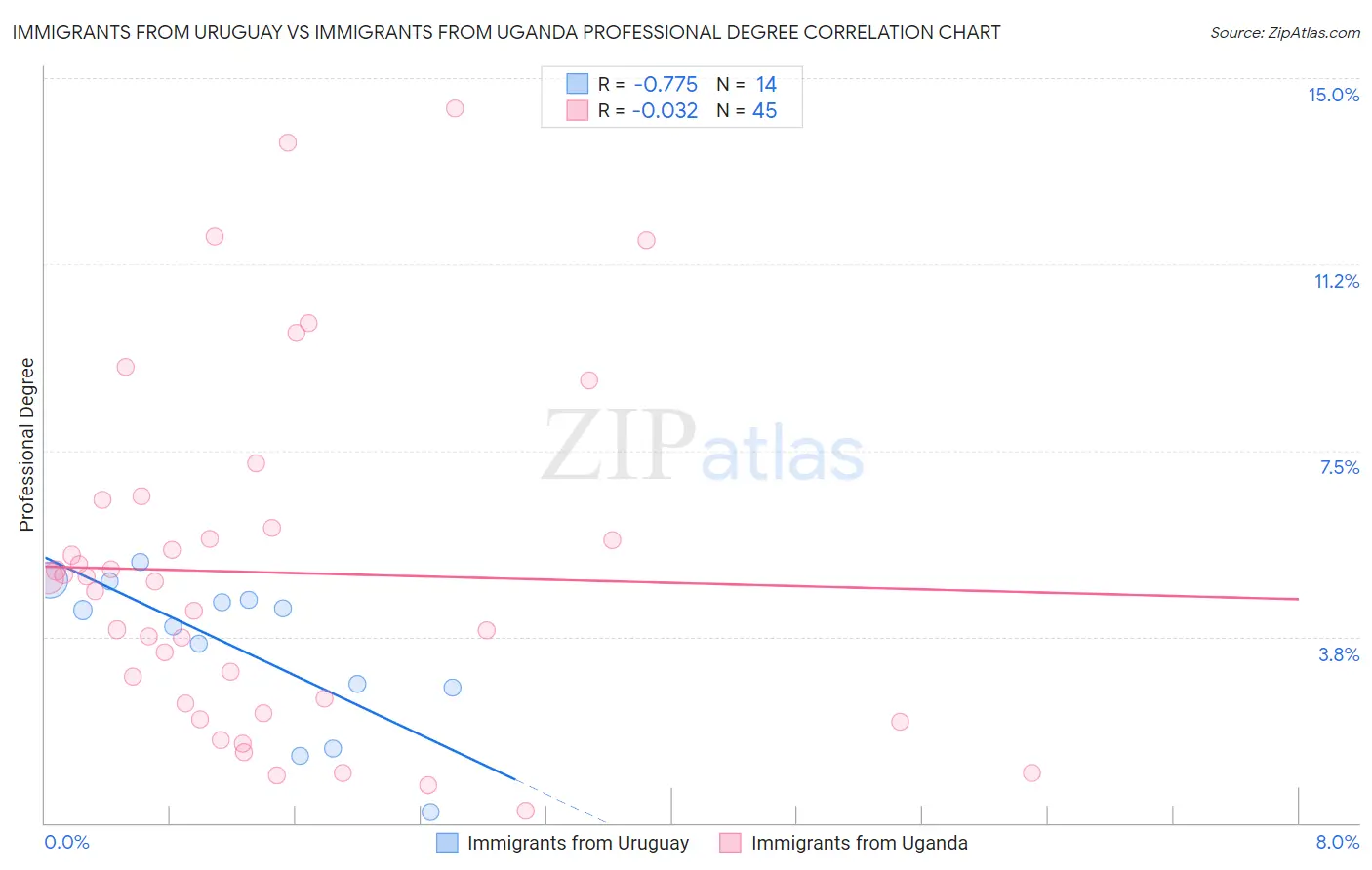 Immigrants from Uruguay vs Immigrants from Uganda Professional Degree