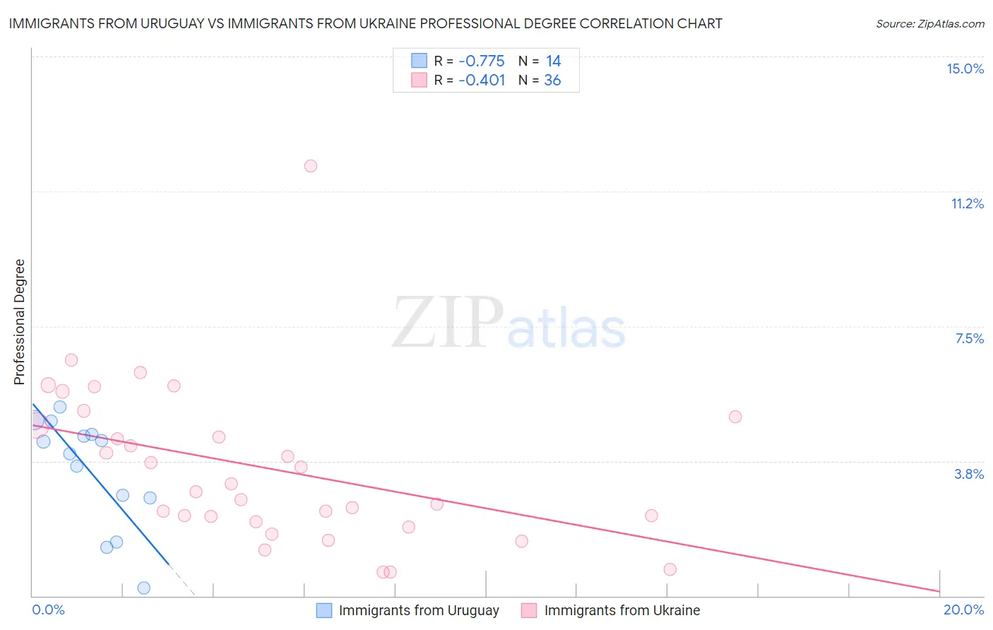 Immigrants from Uruguay vs Immigrants from Ukraine Professional Degree