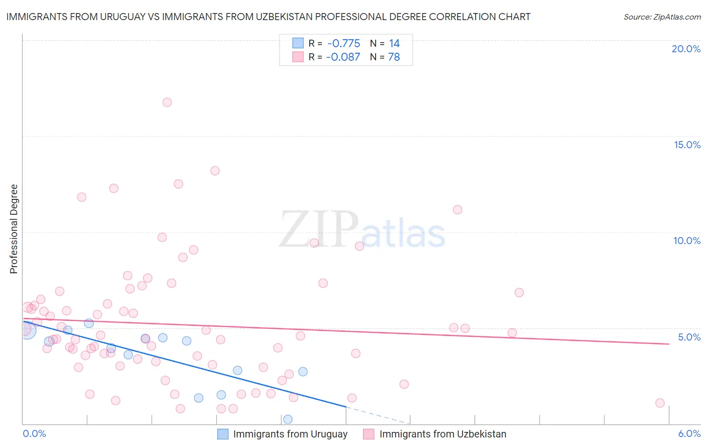 Immigrants from Uruguay vs Immigrants from Uzbekistan Professional Degree