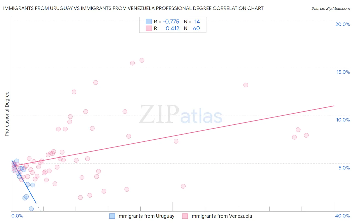 Immigrants from Uruguay vs Immigrants from Venezuela Professional Degree