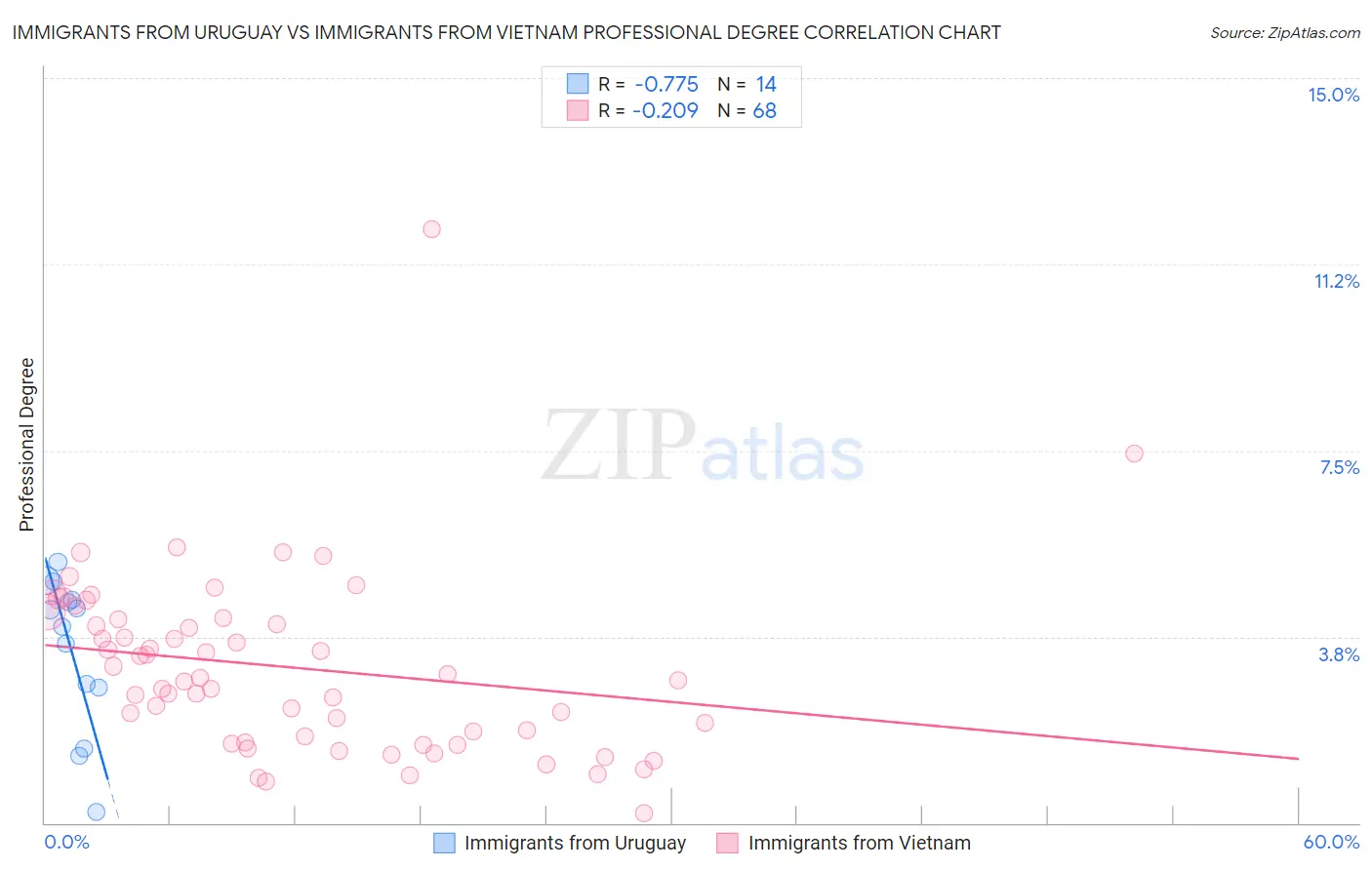 Immigrants from Uruguay vs Immigrants from Vietnam Professional Degree