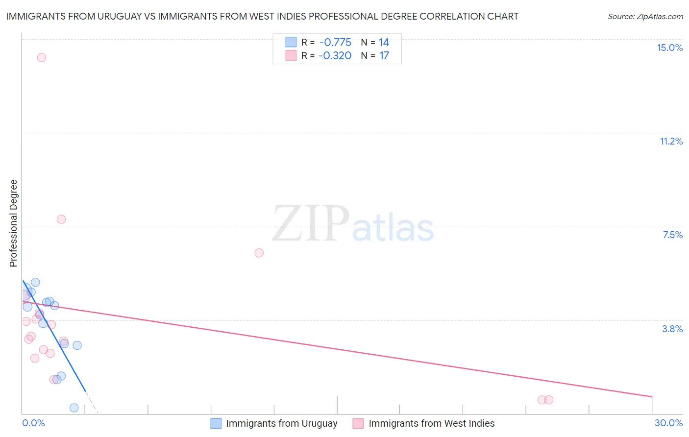 Immigrants from Uruguay vs Immigrants from West Indies Professional Degree