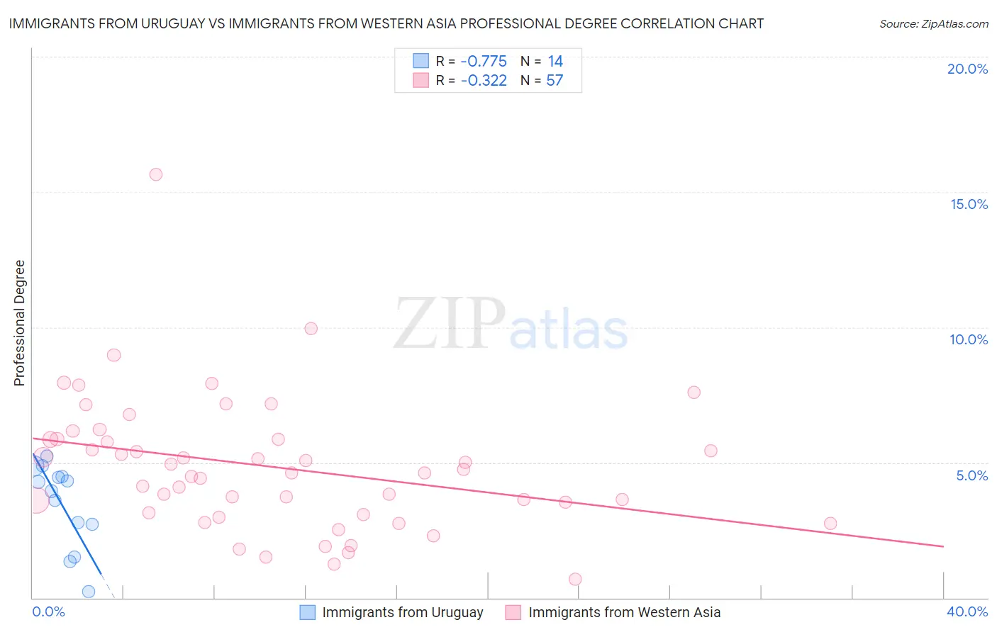 Immigrants from Uruguay vs Immigrants from Western Asia Professional Degree