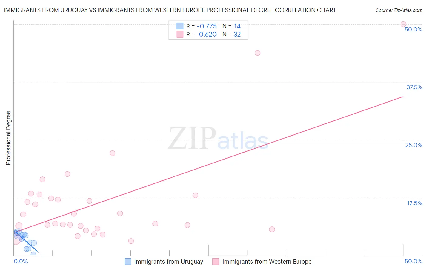 Immigrants from Uruguay vs Immigrants from Western Europe Professional Degree