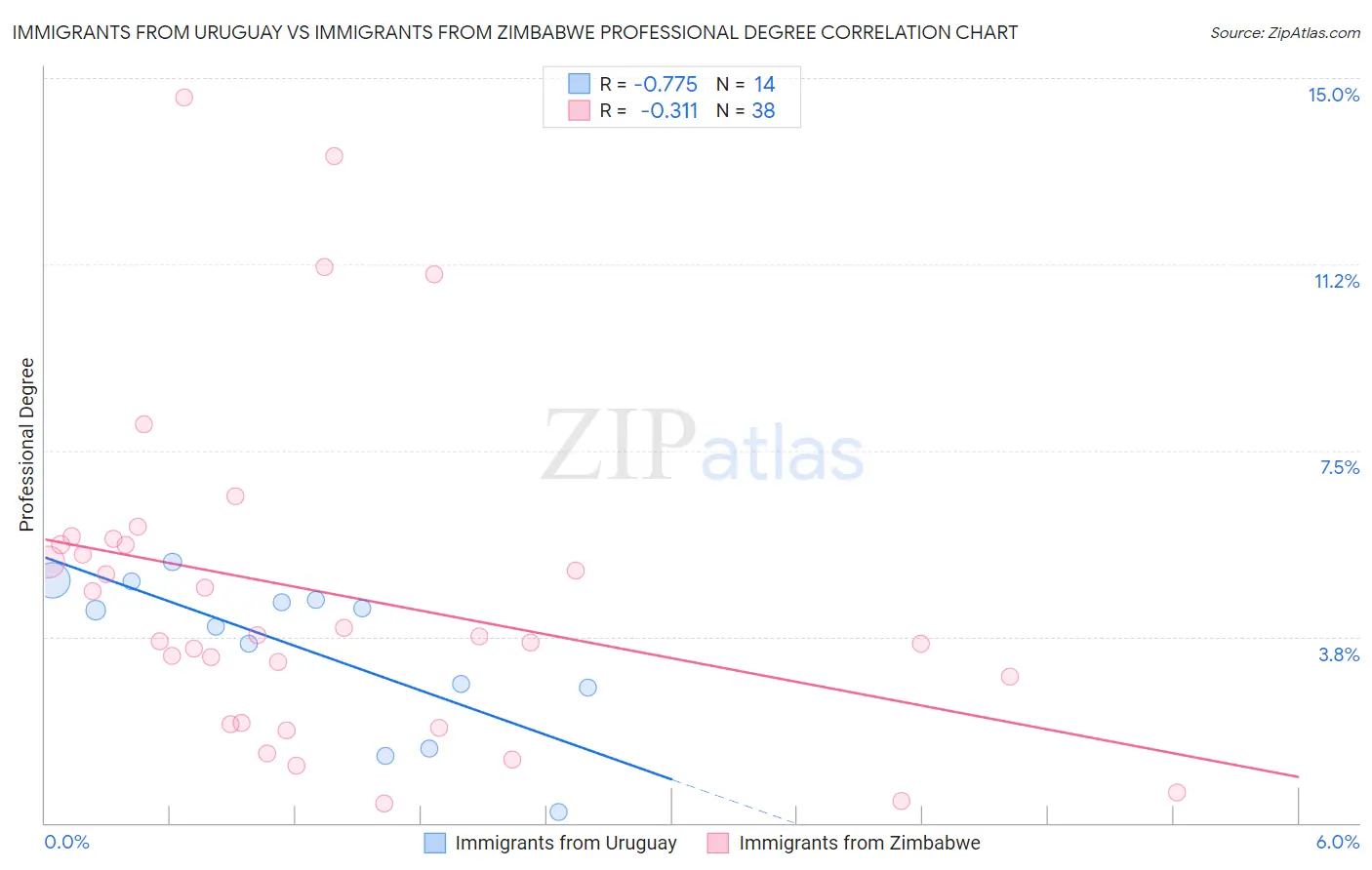 Immigrants from Uruguay vs Immigrants from Zimbabwe Professional Degree