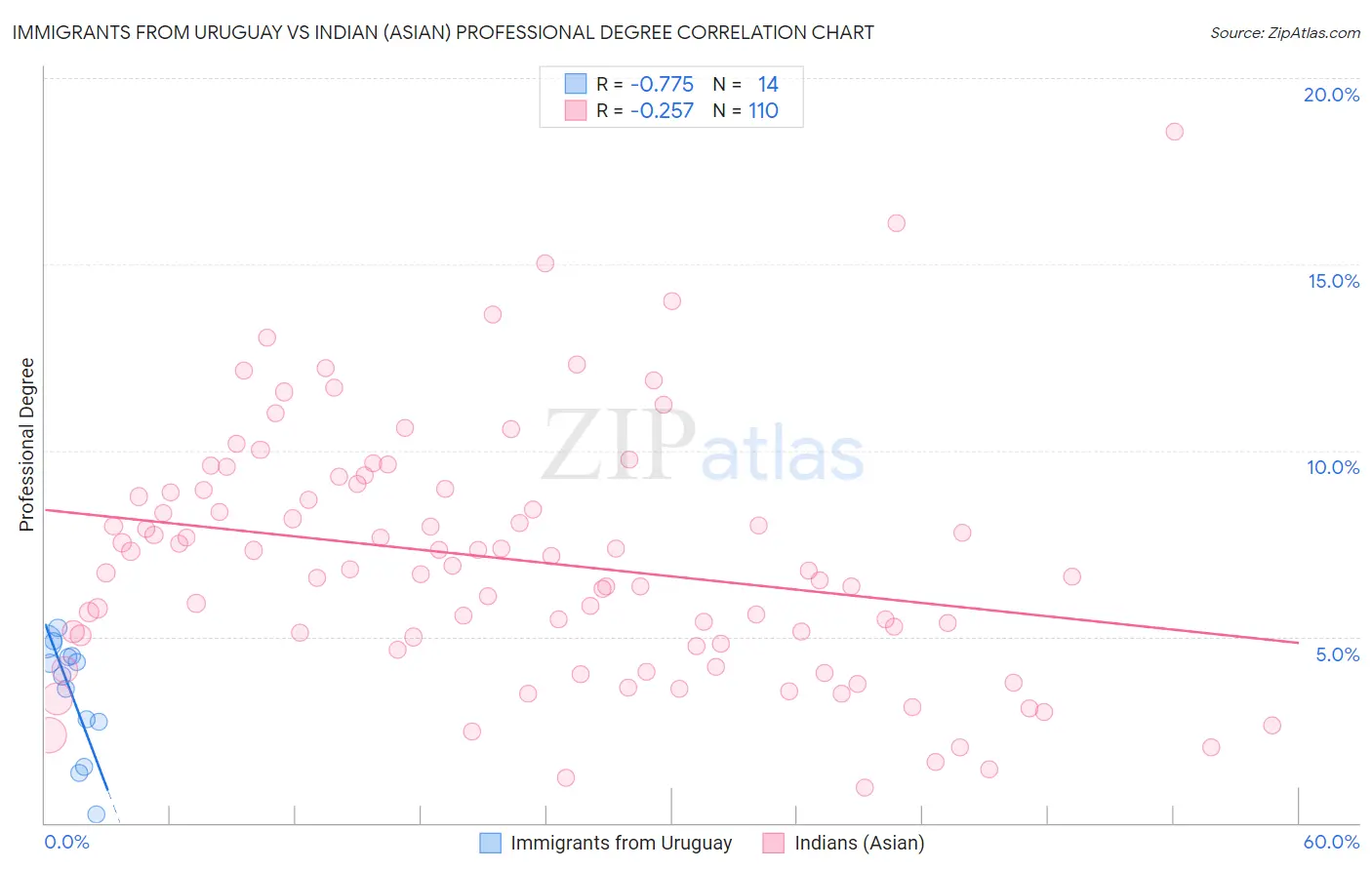 Immigrants from Uruguay vs Indian (Asian) Professional Degree