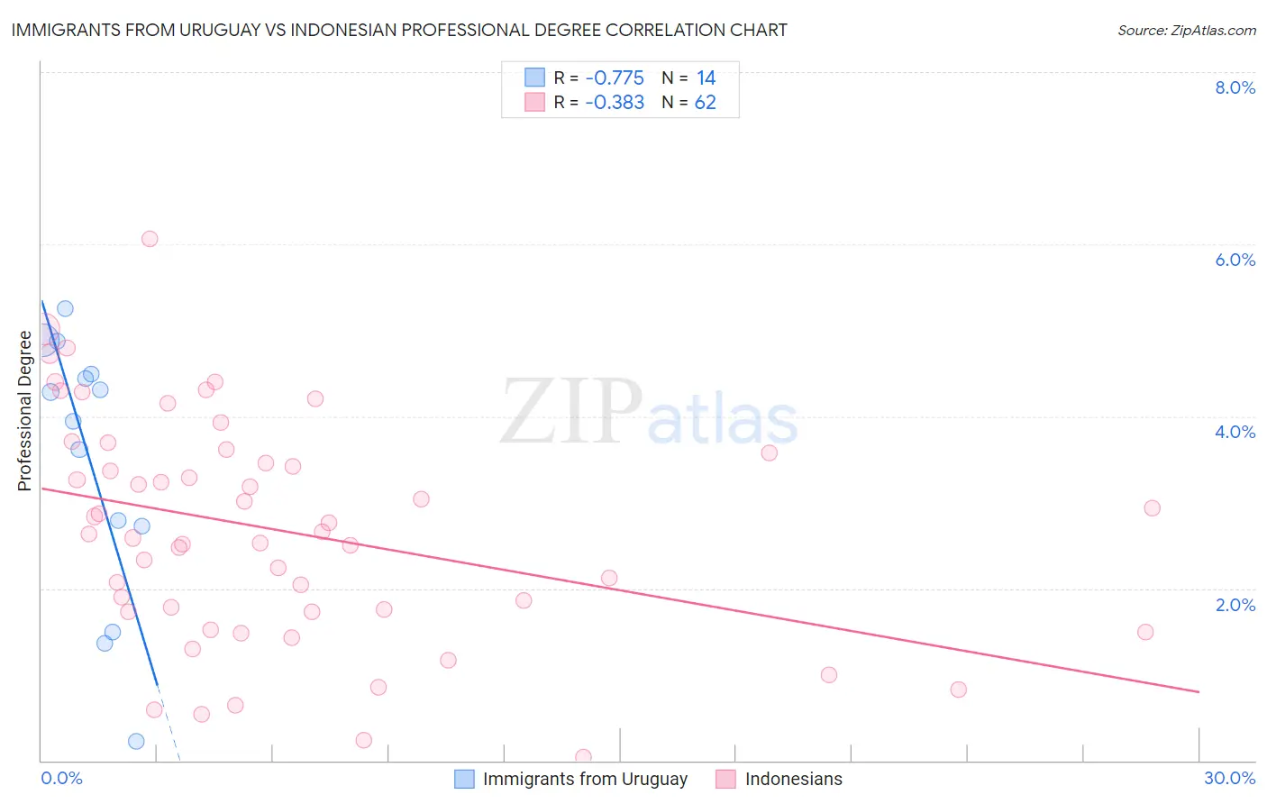 Immigrants from Uruguay vs Indonesian Professional Degree