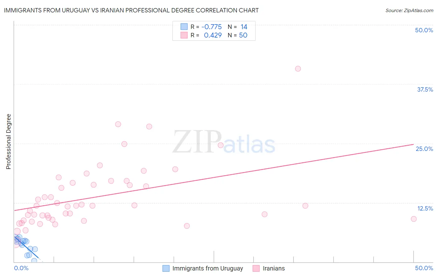 Immigrants from Uruguay vs Iranian Professional Degree