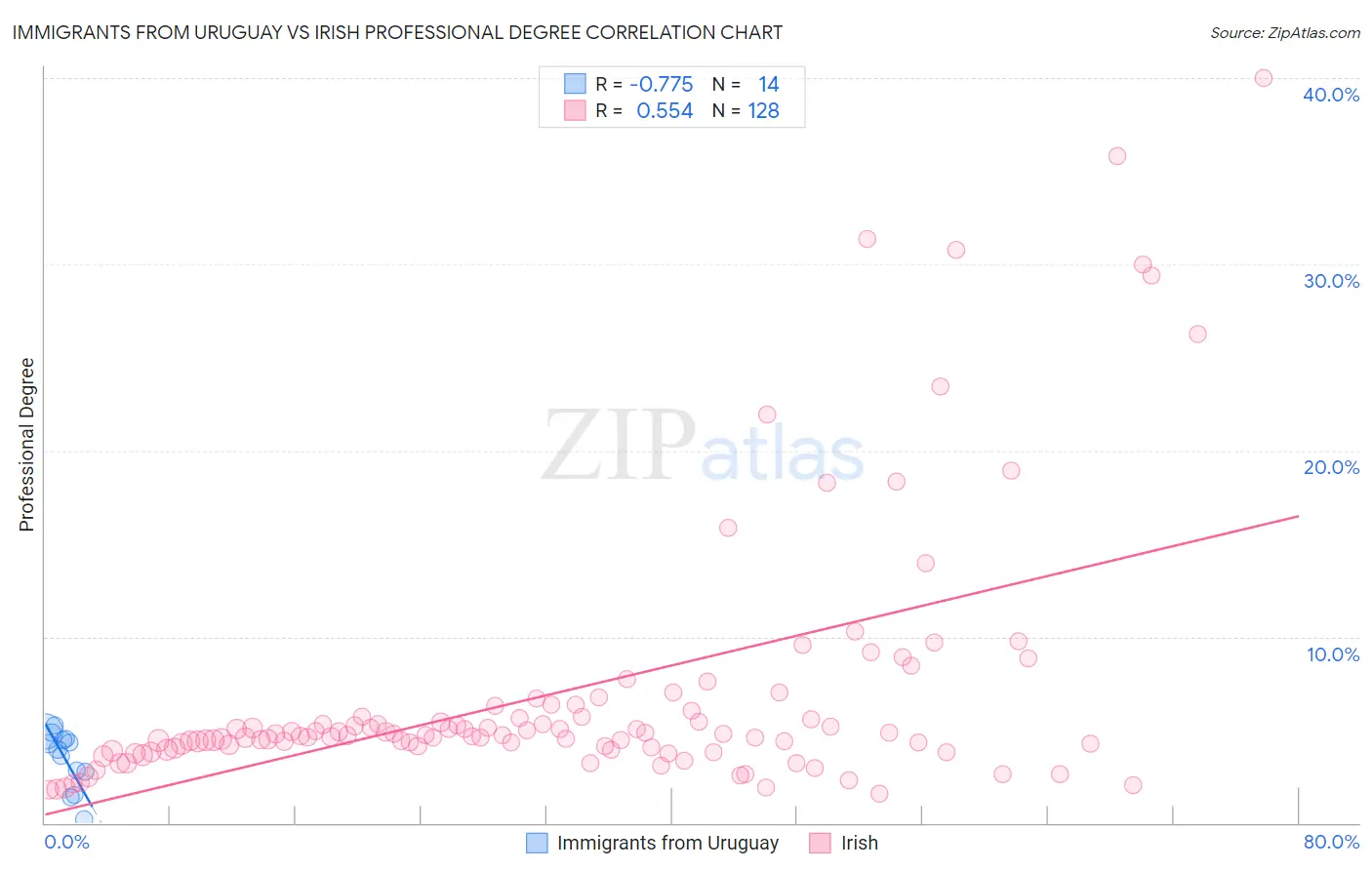 Immigrants from Uruguay vs Irish Professional Degree