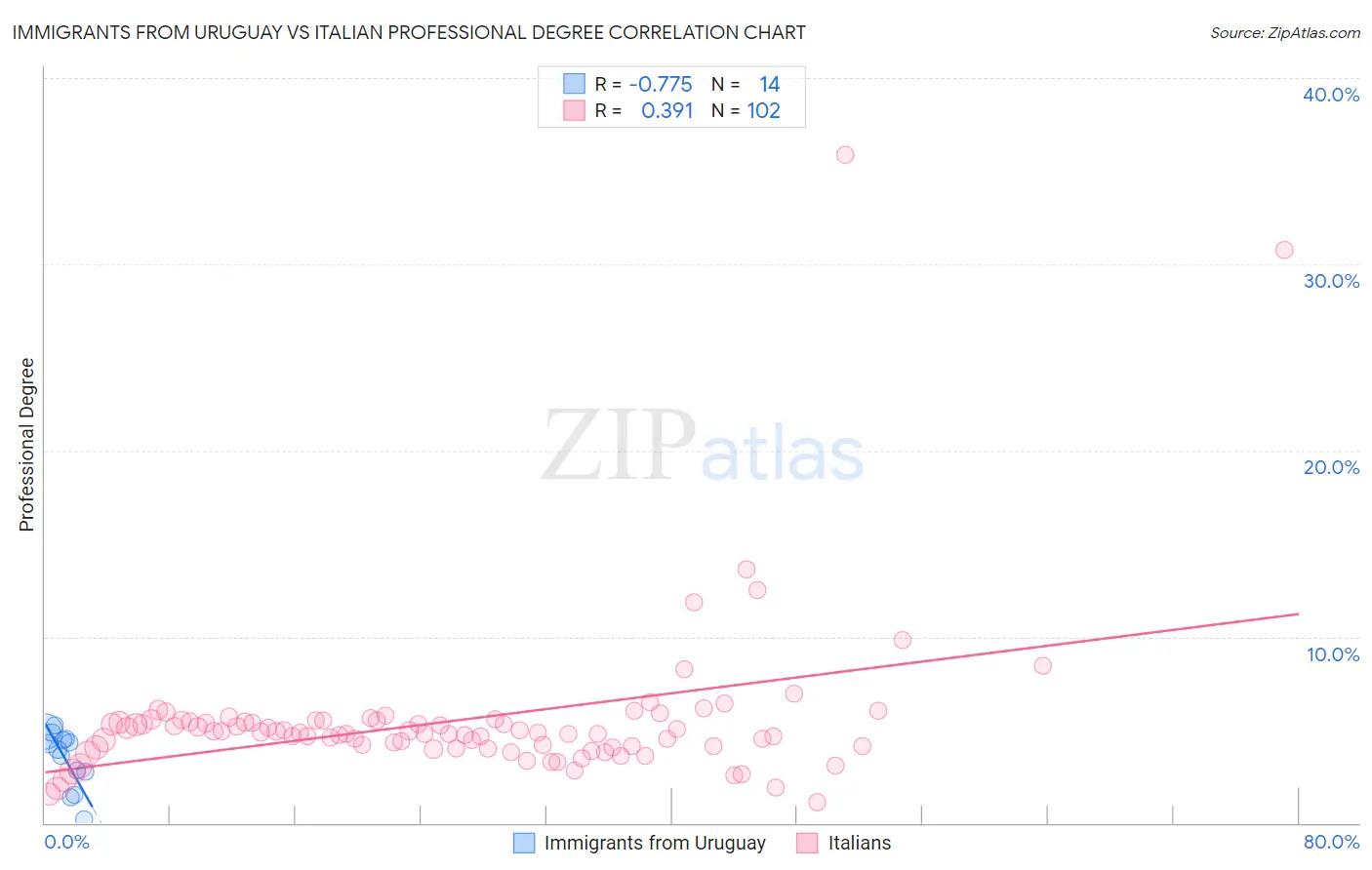Immigrants from Uruguay vs Italian Professional Degree