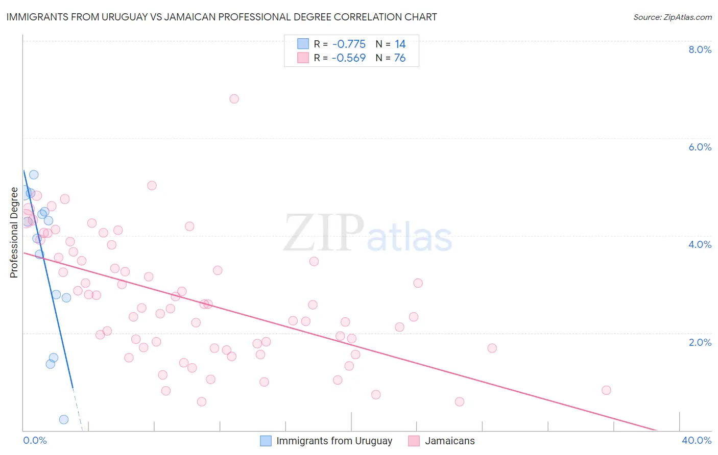 Immigrants from Uruguay vs Jamaican Professional Degree