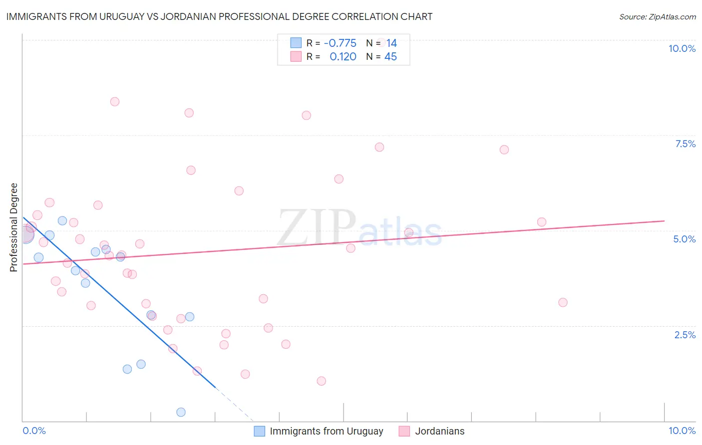 Immigrants from Uruguay vs Jordanian Professional Degree