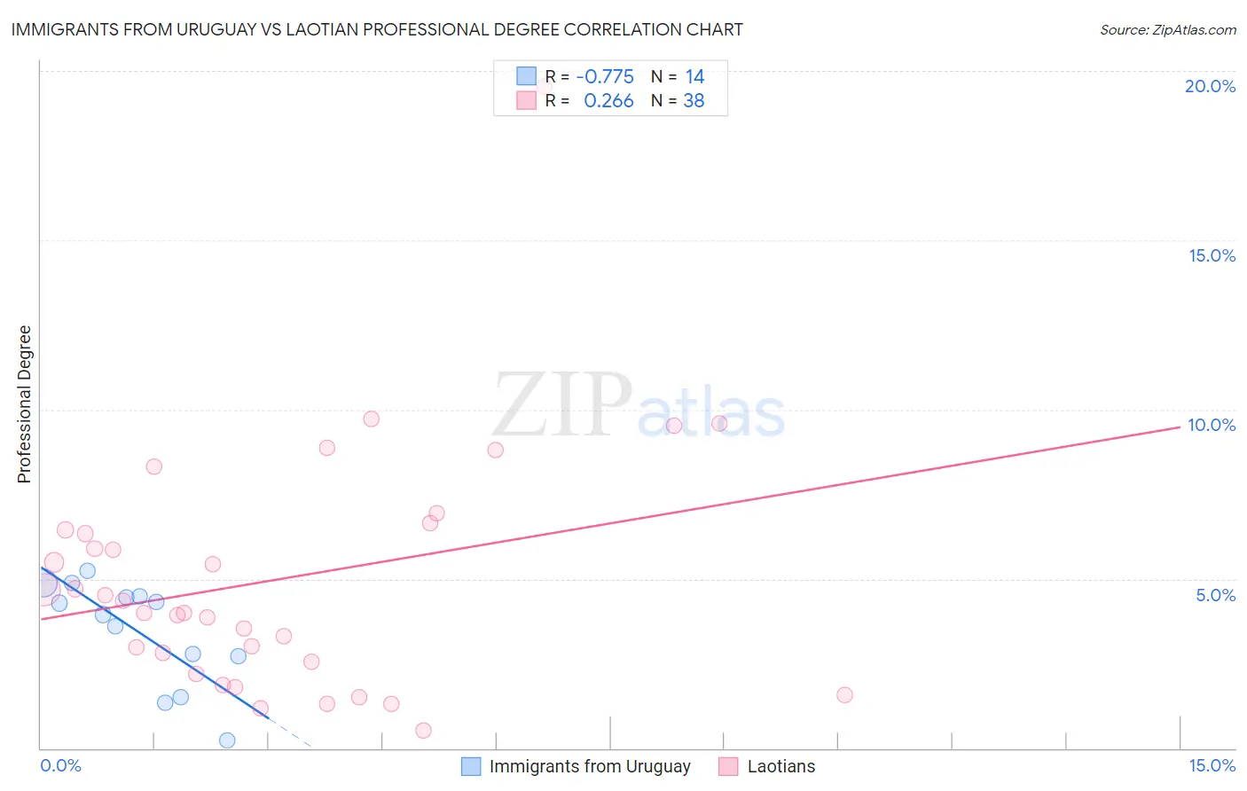 Immigrants from Uruguay vs Laotian Professional Degree