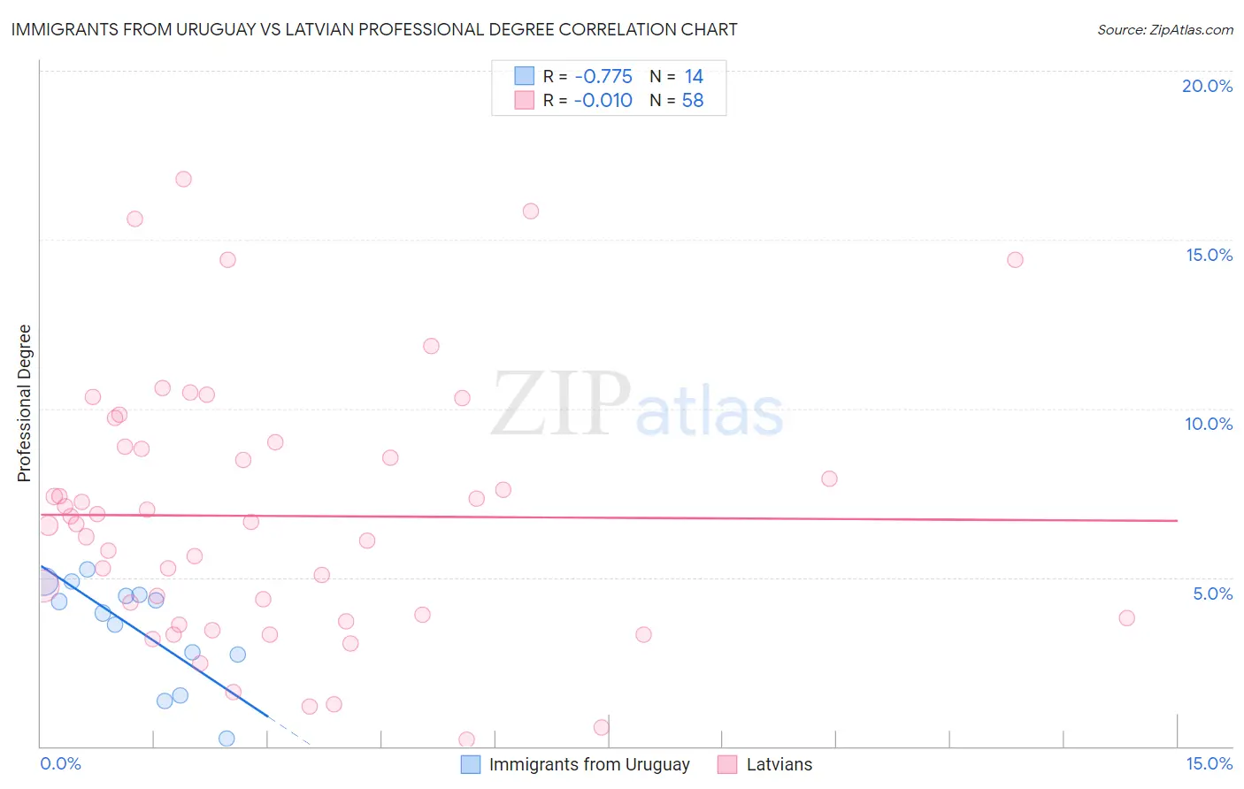 Immigrants from Uruguay vs Latvian Professional Degree