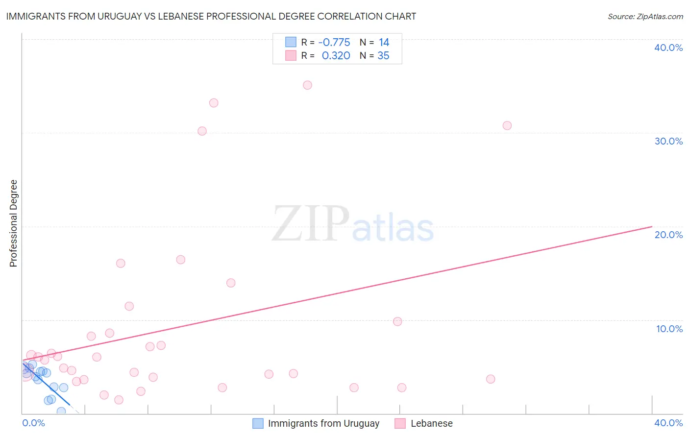 Immigrants from Uruguay vs Lebanese Professional Degree