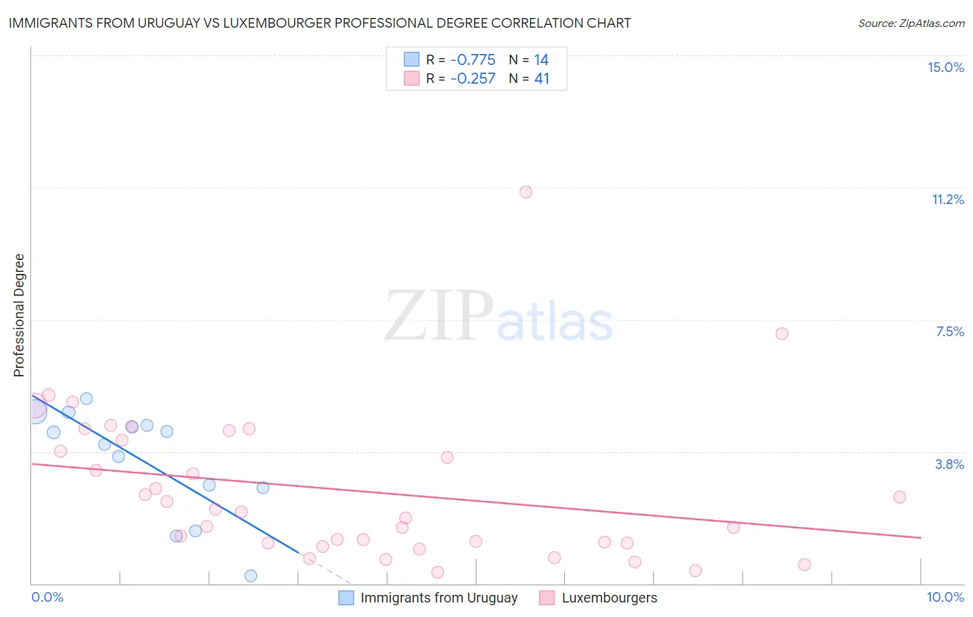 Immigrants from Uruguay vs Luxembourger Professional Degree