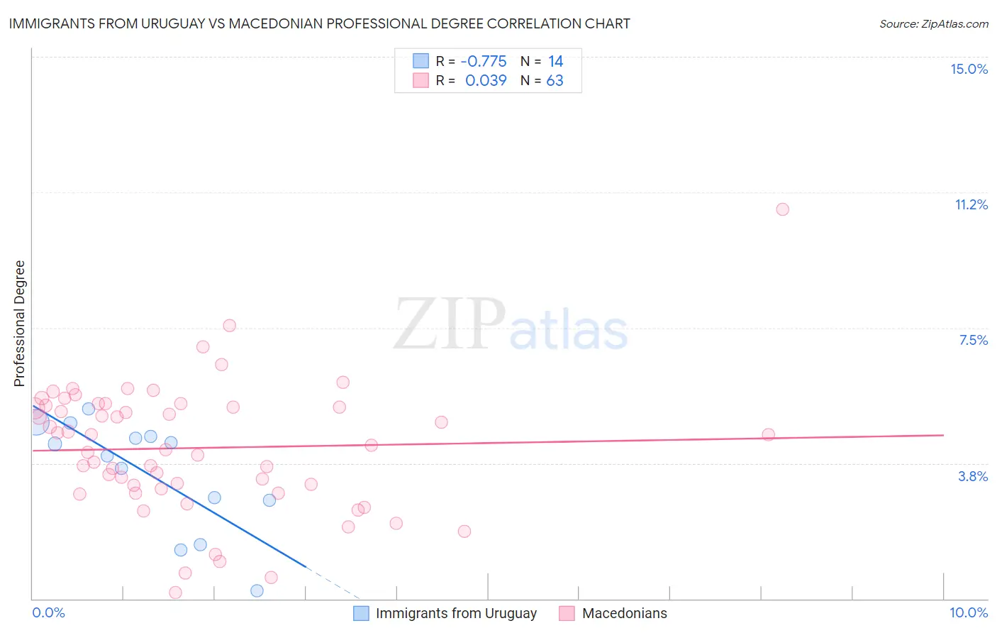 Immigrants from Uruguay vs Macedonian Professional Degree